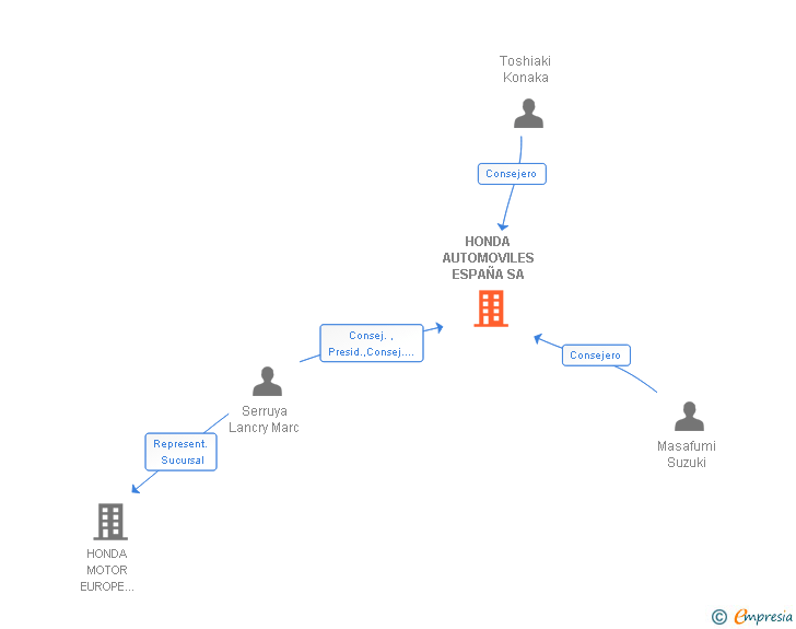 Vinculaciones societarias de HONDA AUTOMOVILES ESPAÑA SA