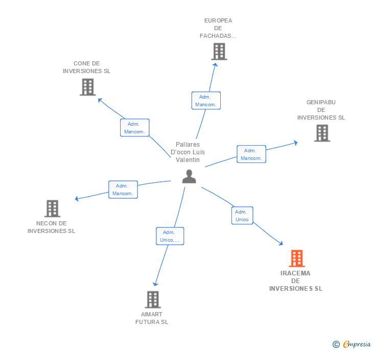 Vinculaciones societarias de IRACEMA DE INVERSIONES SL