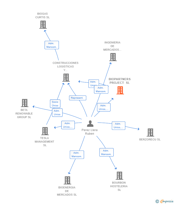 Vinculaciones societarias de BIOPARTNERS PROJECT SL