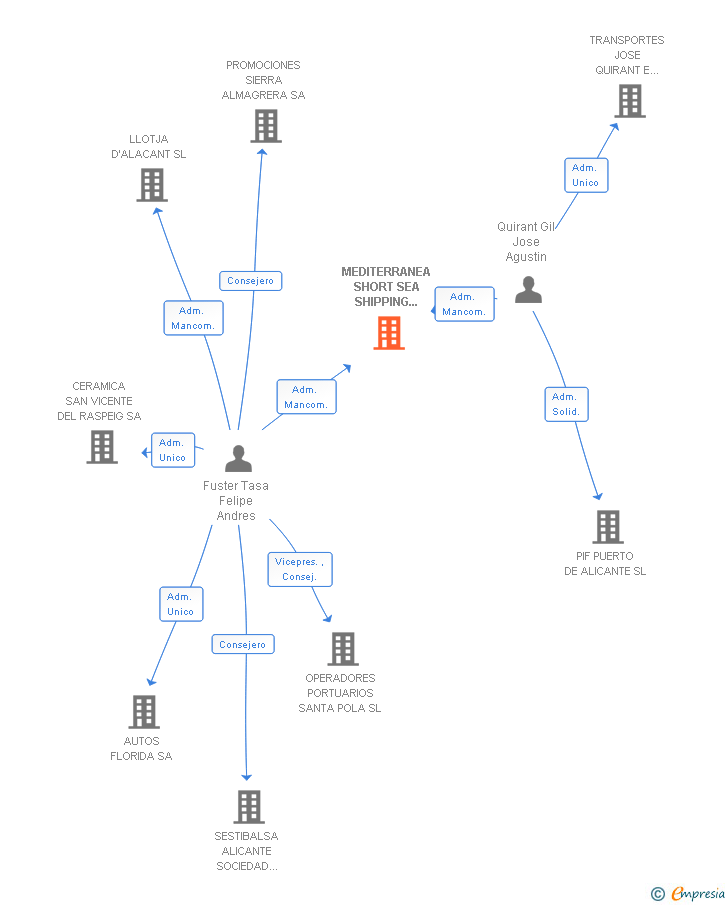 Vinculaciones societarias de MEDITERRANEA SHORT SEA SHIPPING ALICANTE SL