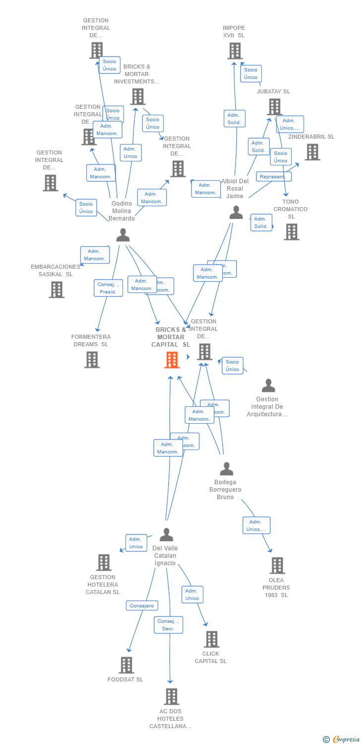 Vinculaciones societarias de BRICKS & MORTAR CAPITAL SL