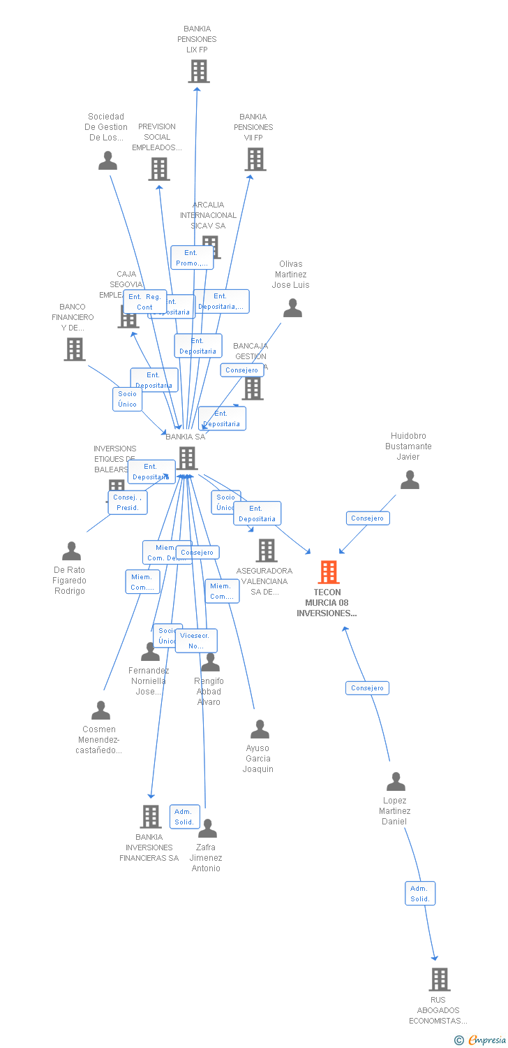 Vinculaciones societarias de TECON MURCIA 08 INVERSIONES SICAV SA
