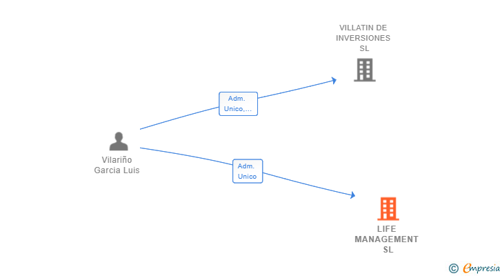 Vinculaciones societarias de LIFE MANAGEMENT SL
