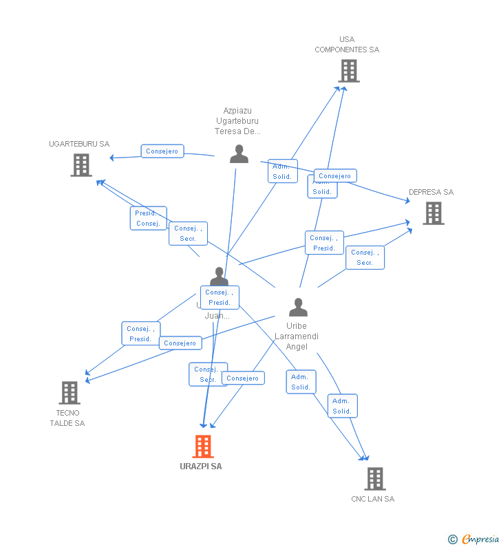 Vinculaciones societarias de URAZPI SA