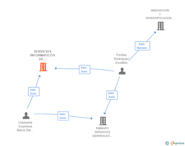 Vinculaciones societarias de SERVICIOS INFORMATICOS DE INTERNET Y FORMACION SOCIEDAD LIMITADA QUEDA MODIFICADO EL ARTICULO 21 DE LOS ESTATUTOS SOCIALES REFERENTE A LA RETRIBUCION 