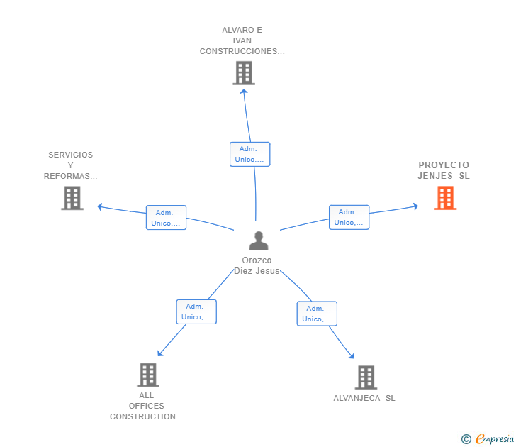 Vinculaciones societarias de PROYECTO JENJES SL