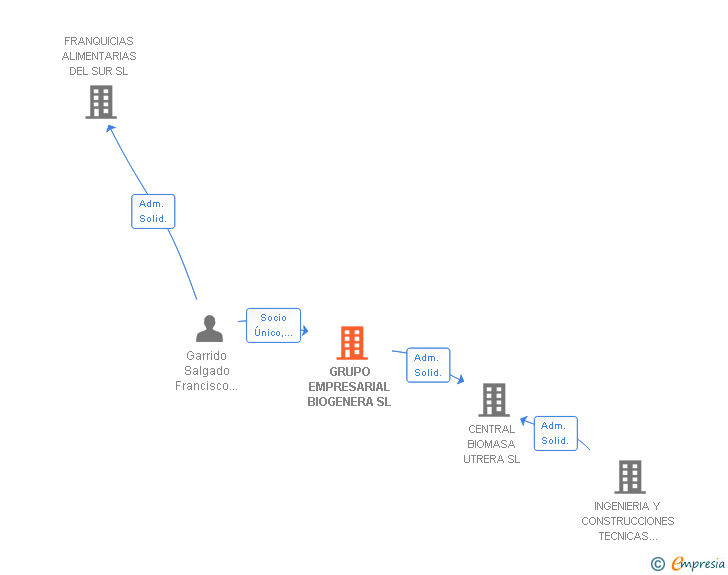 Vinculaciones societarias de GRUPO EMPRESARIAL BIOGENERA SL