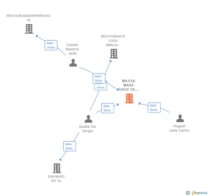 Vinculaciones societarias de MASSA MARE GRUP DE RESTAURACIO SL