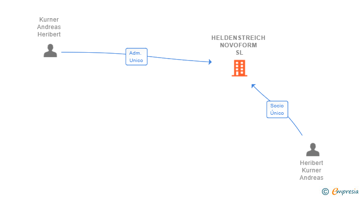 Vinculaciones societarias de HELDENSTREICH NOVOFORM SL