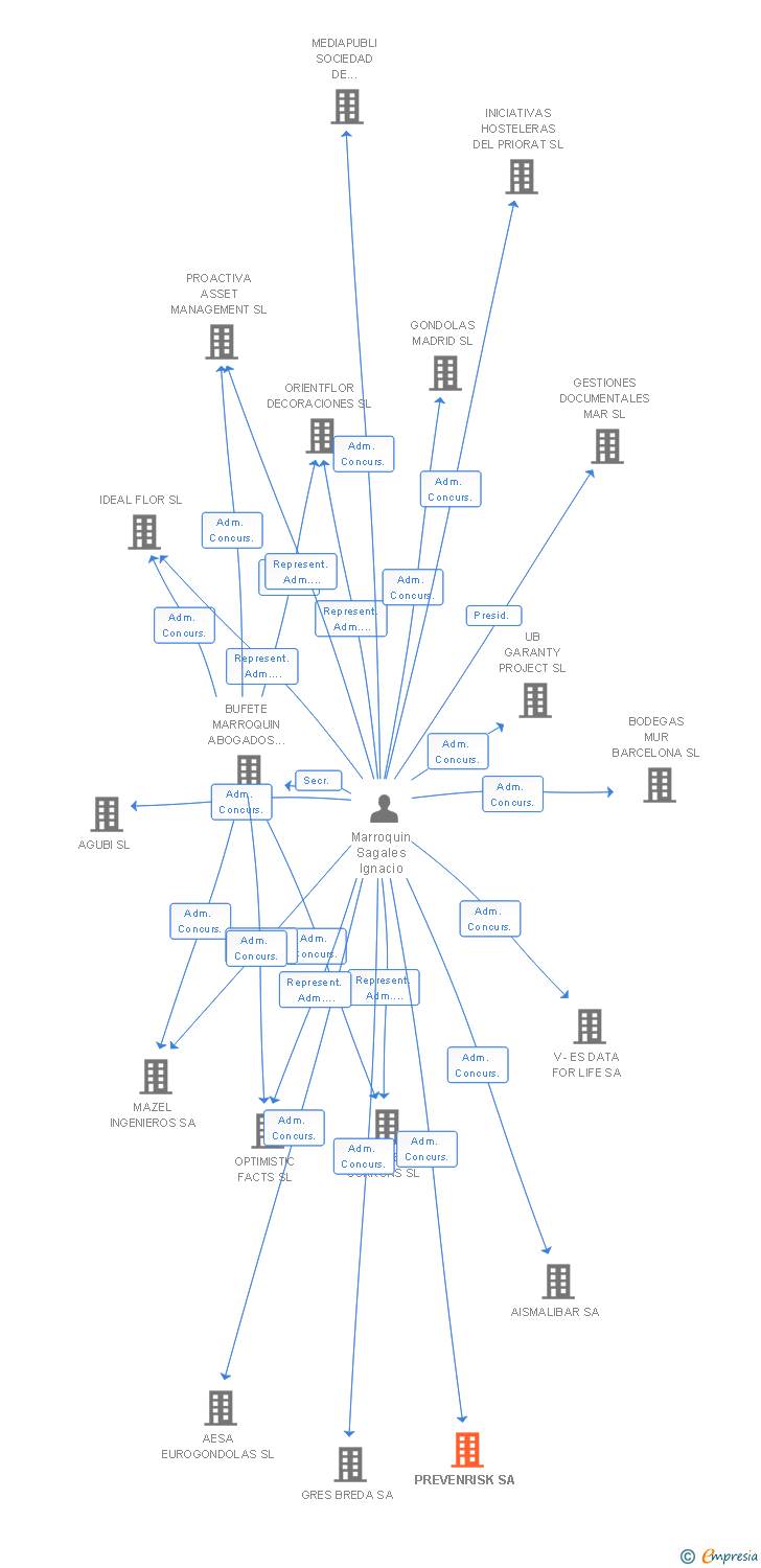Vinculaciones societarias de PREVENRISK SA