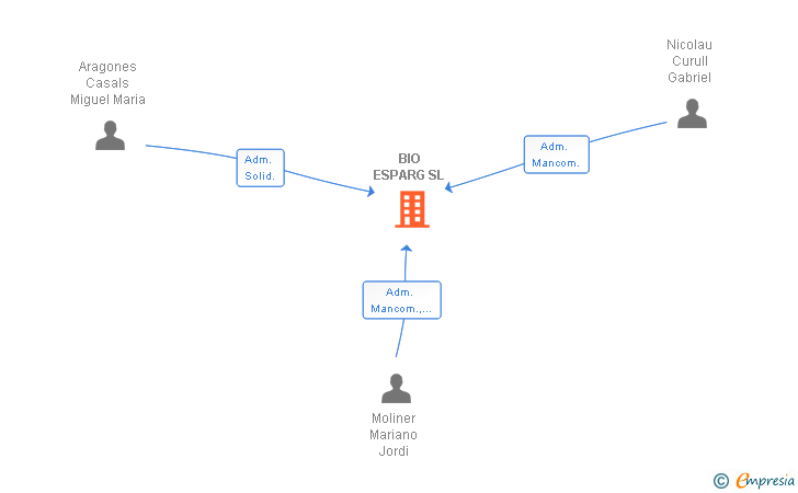 Vinculaciones societarias de BIO ESPARG SL