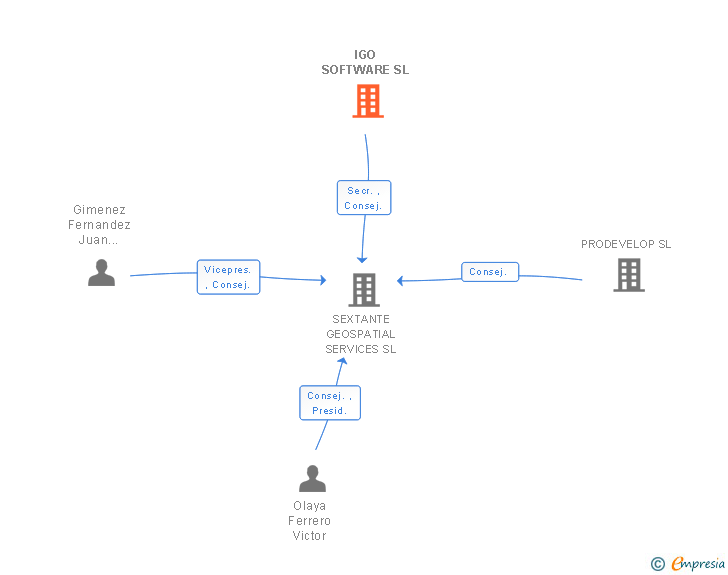 Vinculaciones societarias de IGO SOFTWARE SL