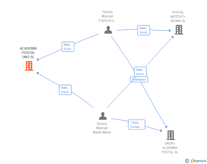 Vinculaciones societarias de ACADEMIA POSTAL UNO SL