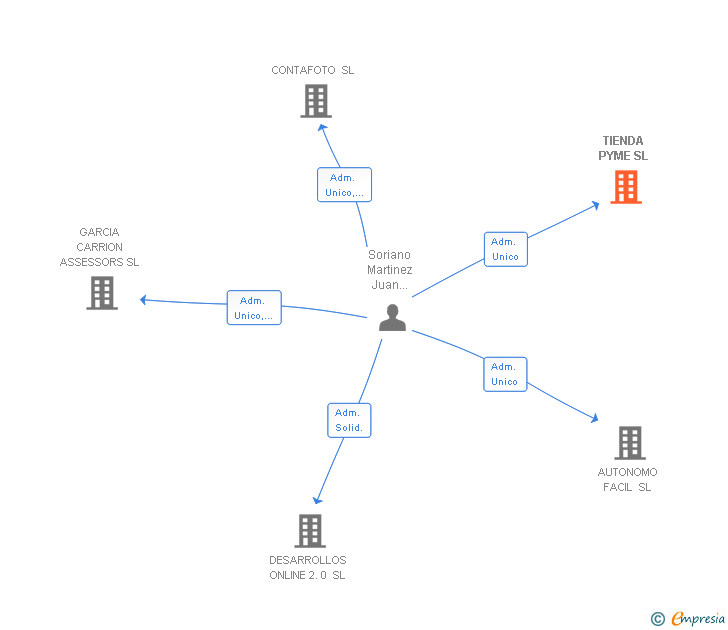 Vinculaciones societarias de TIENDA PYME SL