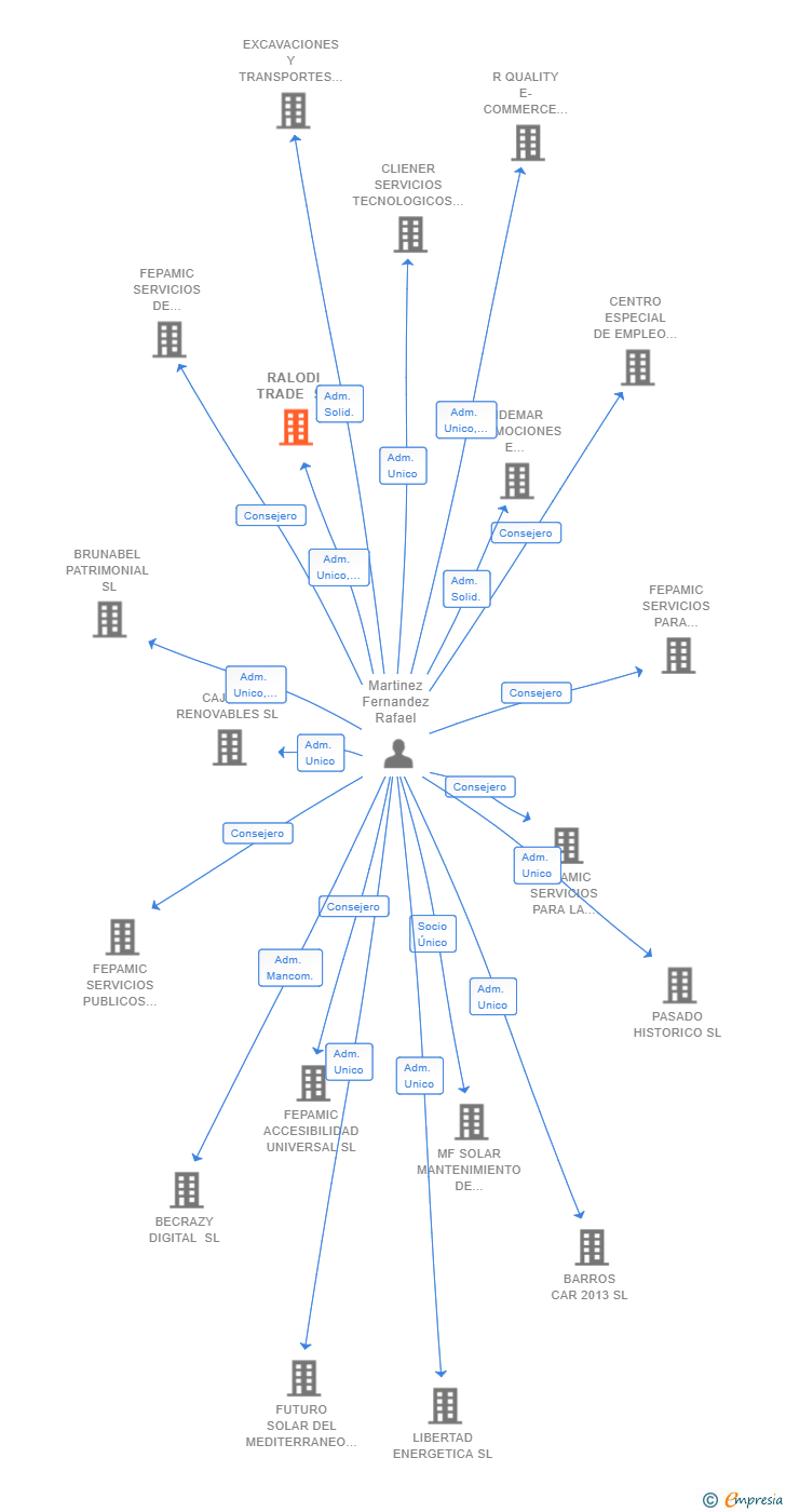 Vinculaciones societarias de RALODI TRADE SL