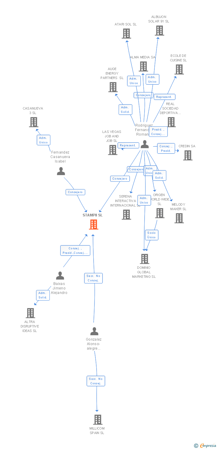 Vinculaciones societarias de STAMPII SL