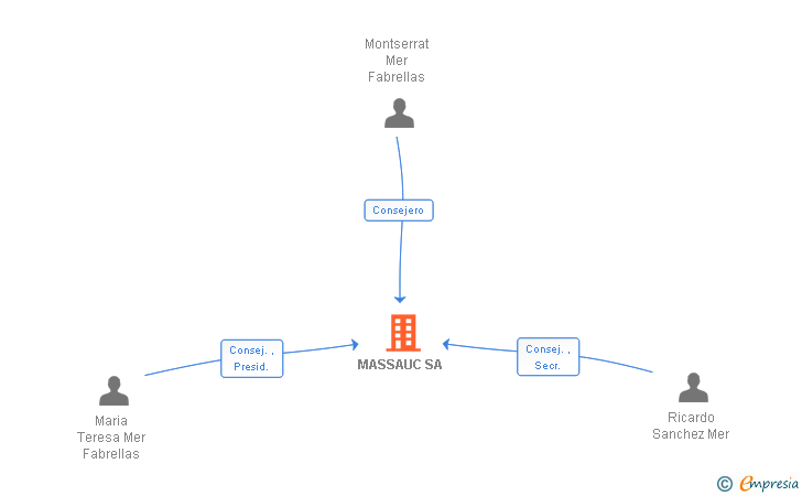 Vinculaciones societarias de MASSAUC SL