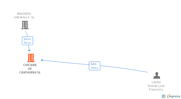 Vinculaciones societarias de CHICAIRE DE CANTABRIA SL