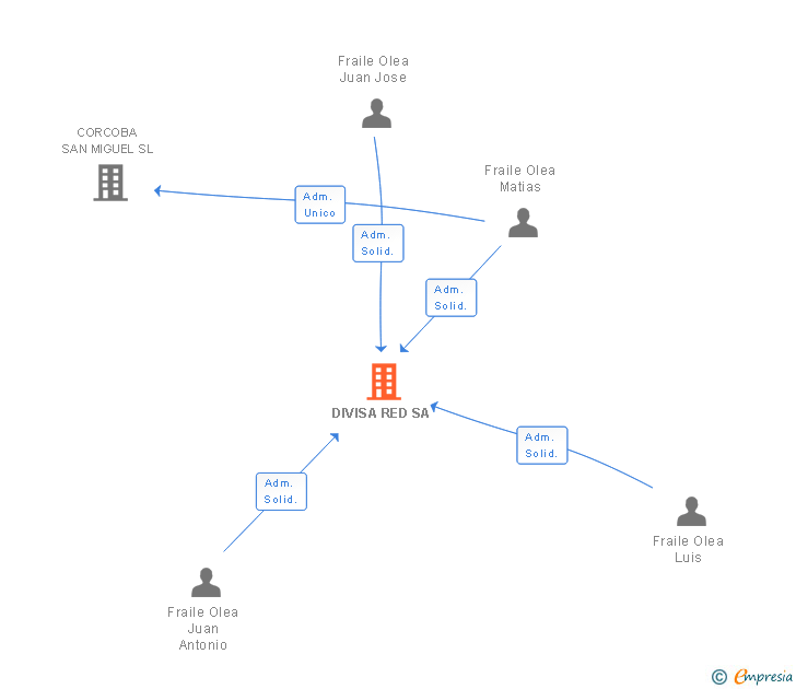 Vinculaciones societarias de DIVISA RED SA