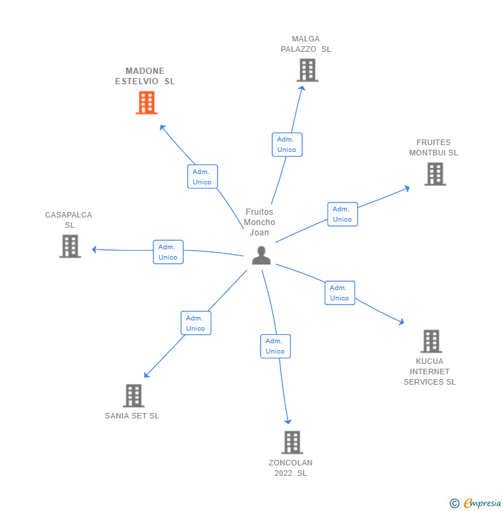 Vinculaciones societarias de MADONE ESTELVIO SL