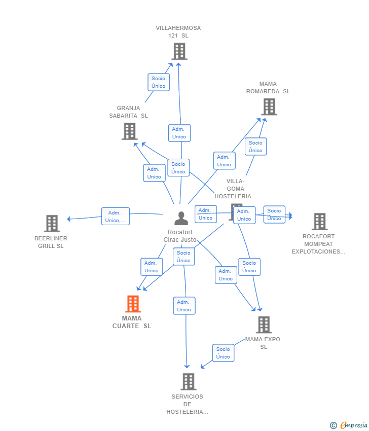 Vinculaciones societarias de MAMA CUARTE SL