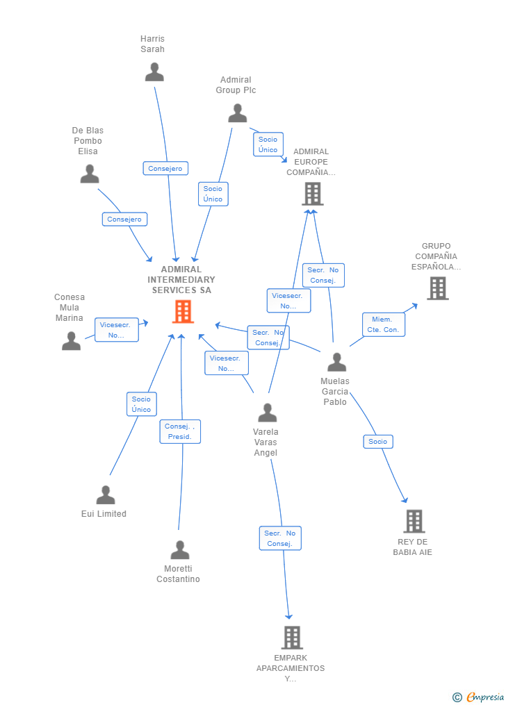 Vinculaciones societarias de ADMIRAL INTERMEDIARY SERVICES SA