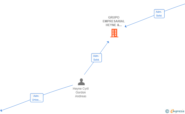 Vinculaciones societarias de GRUPO EMPRESARIAL HEYNE & DARDER SL