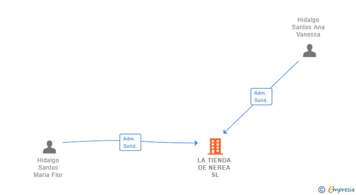 Vinculaciones societarias de LA TIENDA DE NEREA SL