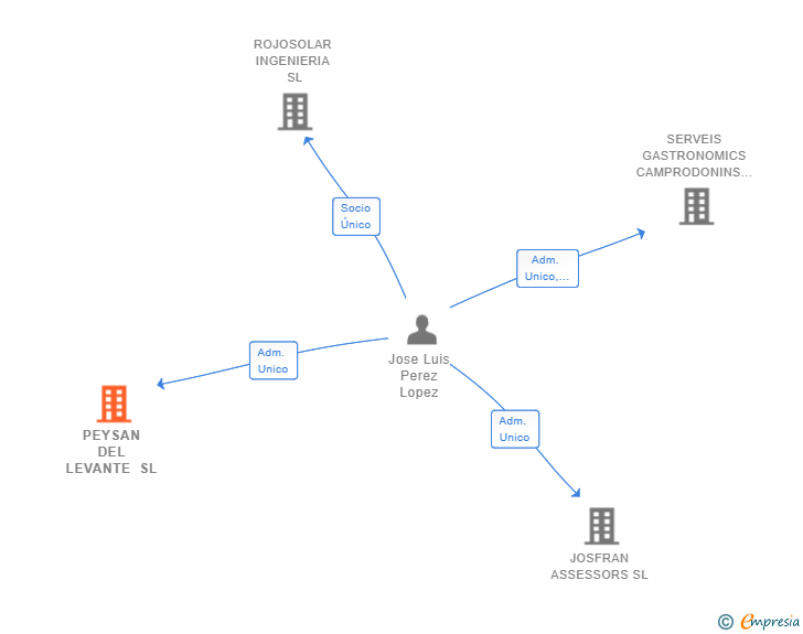 Vinculaciones societarias de PEYSAN DEL LEVANTE SL