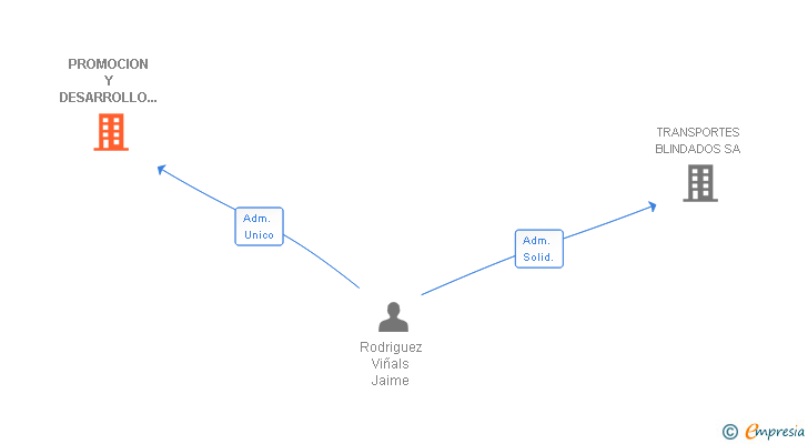 Vinculaciones societarias de PROMOCION Y DESARROLLO DEL PLASTICO BALEAR SL