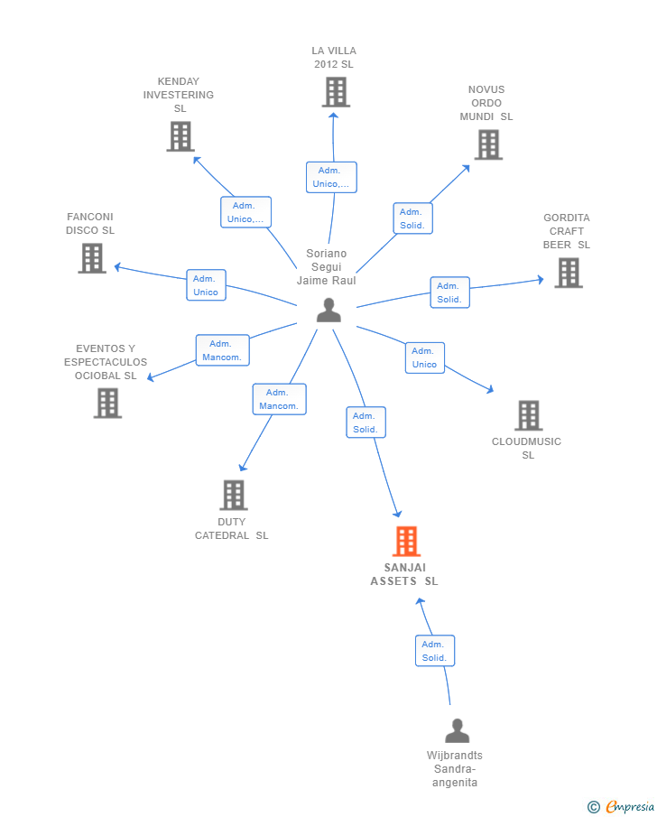 Vinculaciones societarias de SANJAI ASSETS SL
