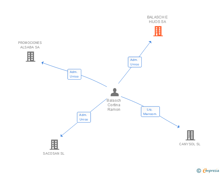 Vinculaciones societarias de BALASCH E HIJOS SA