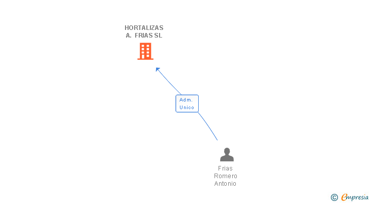 Vinculaciones societarias de HORTALIZAS A. FRIAS SL