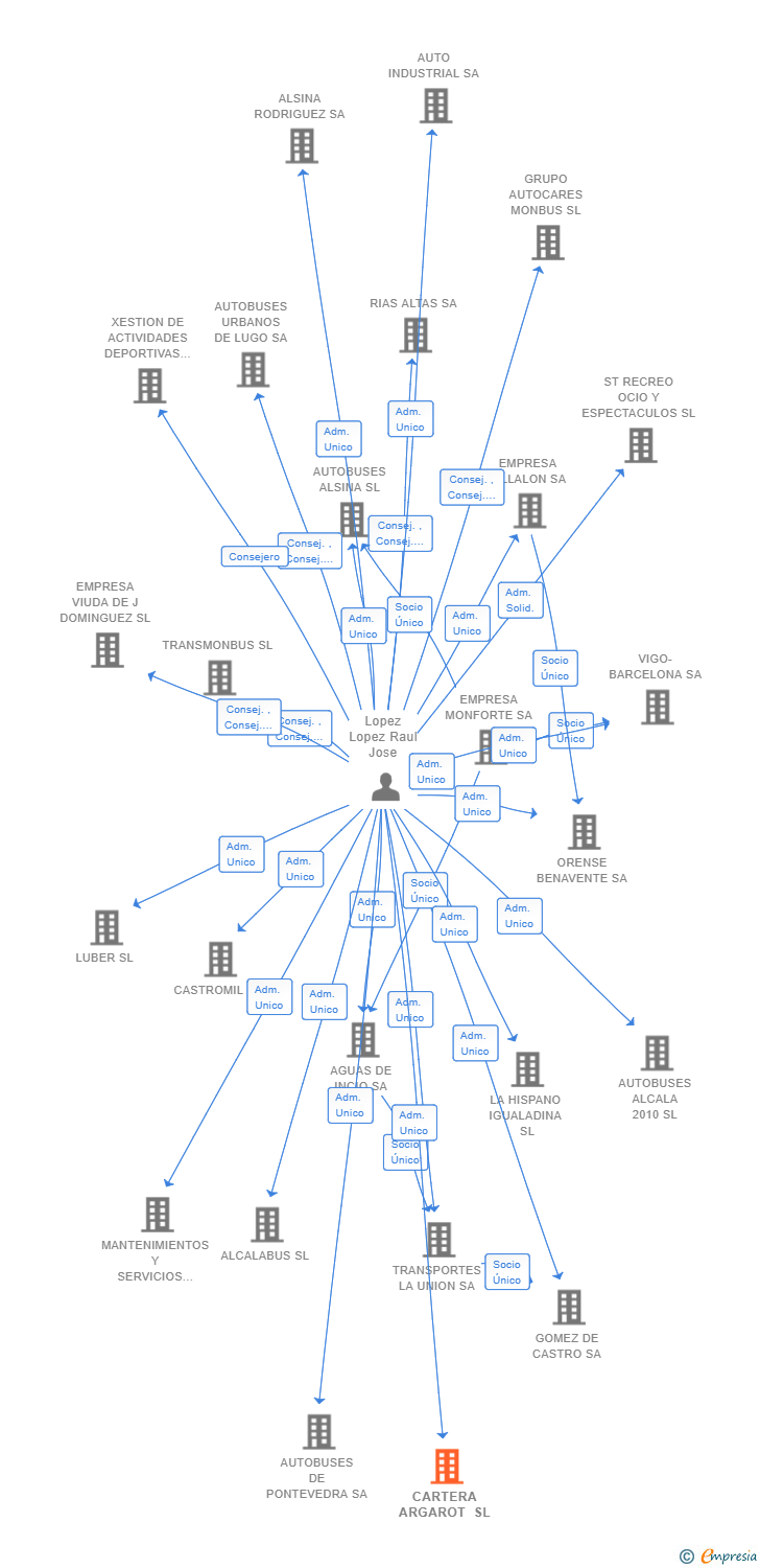 Vinculaciones societarias de CARTERA ARGAROT SL