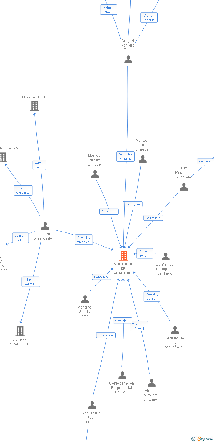 Vinculaciones societarias de SOCIEDAD DE GARANTIA RECIPROCA DE LA COMUNITAT VALENCIANA