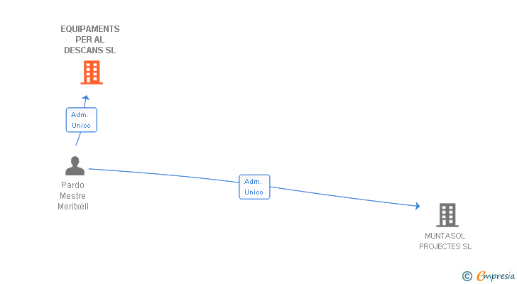 Vinculaciones societarias de EQUIPAMENTS PER AL DESCANS SL