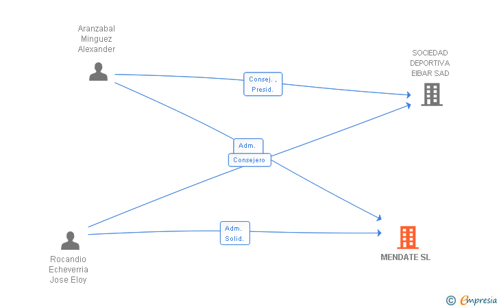Vinculaciones societarias de MENDATE SL