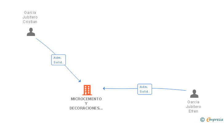 Vinculaciones societarias de MICROCEMENTO Y DECORACIONES ASDEDIAMANTE SL