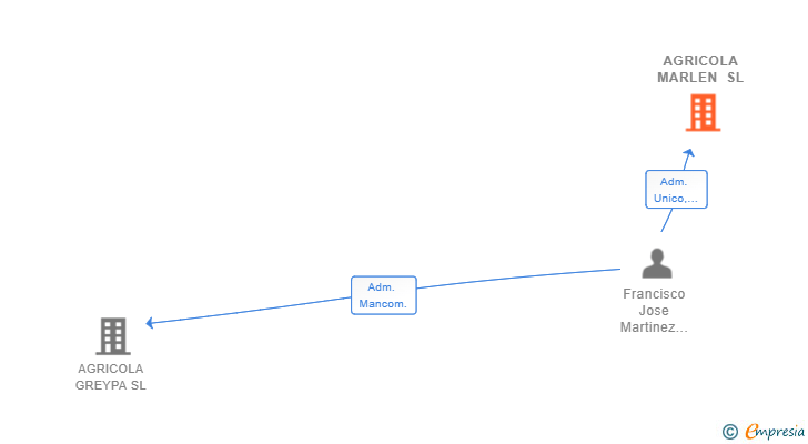 Vinculaciones societarias de AGRICOLA MARLEN SL