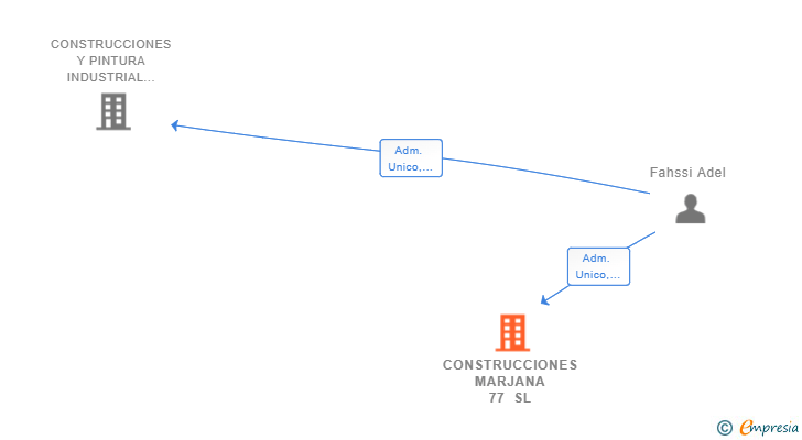 Vinculaciones societarias de CONSTRUCCIONES MARJANA 77 SL
