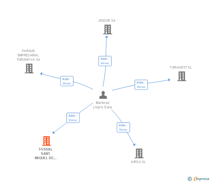 Vinculaciones societarias de TOSSAL SANT MIQUEL DE LLIRIA SL