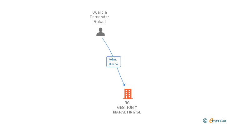 Vinculaciones societarias de RG GESTION Y MARKETING SL