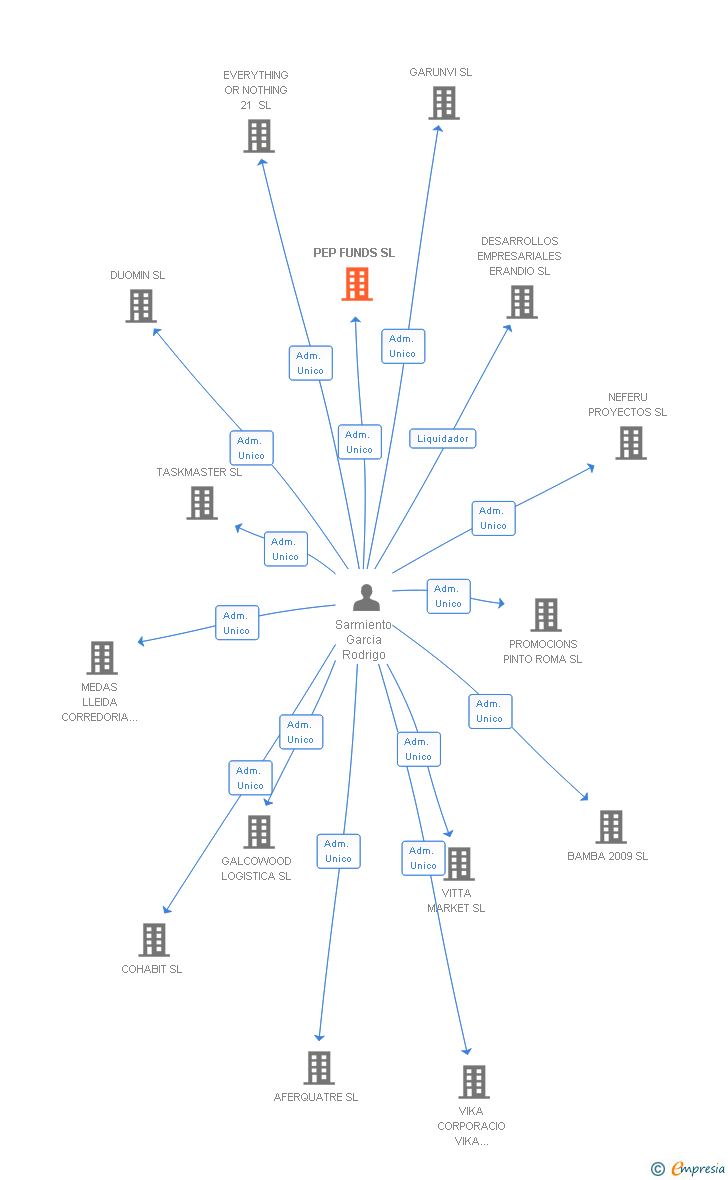 Vinculaciones societarias de PEP FUNDS SL
