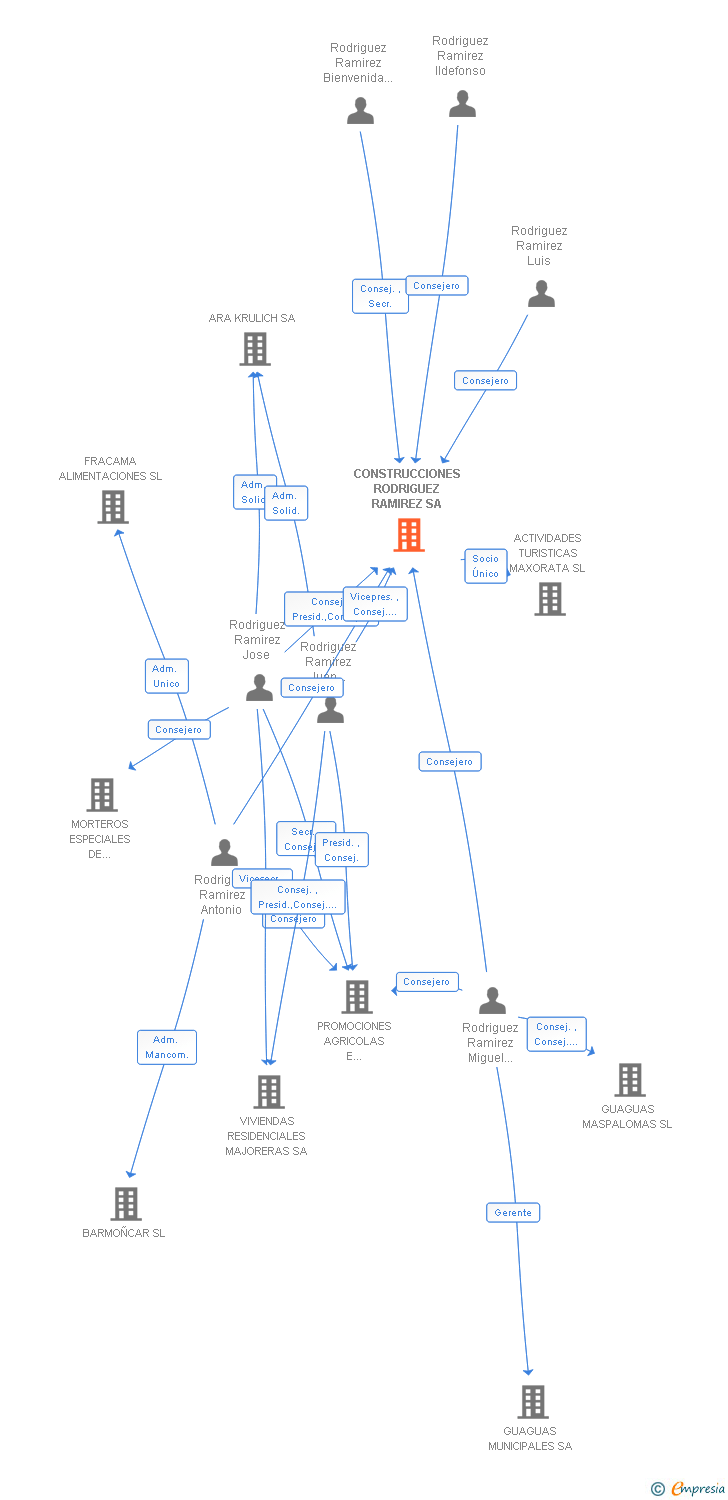Vinculaciones societarias de CONSTRUCCIONES RODRIGUEZ RAMIREZ SA