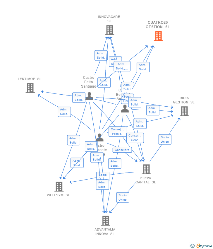 Vinculaciones societarias de CUATRO20 GESTION SL