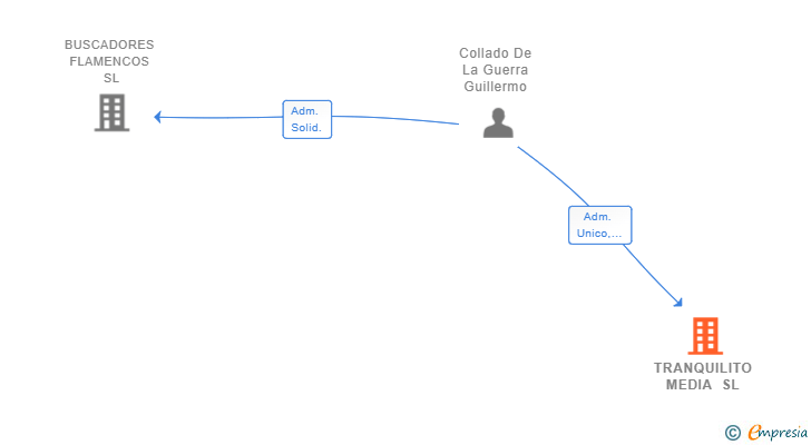 Vinculaciones societarias de TRANQUILITO MEDIA SL