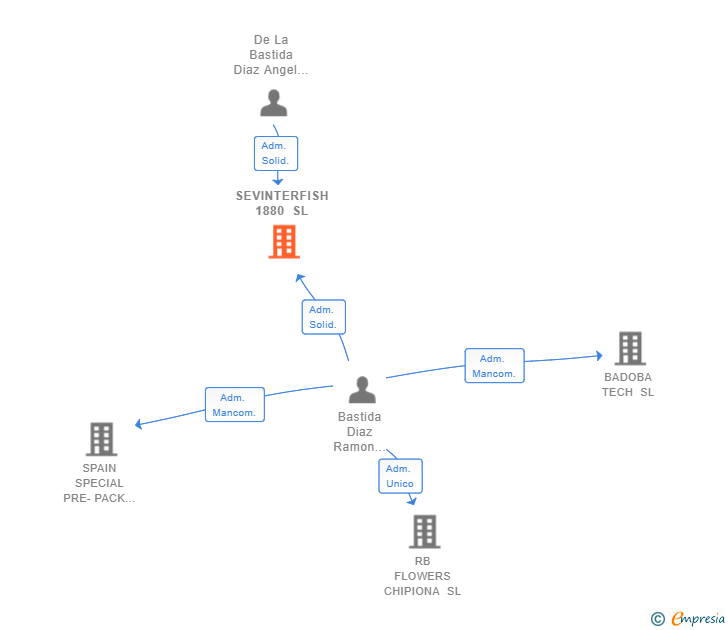 Vinculaciones societarias de SEVINTERFISH 1880 SL