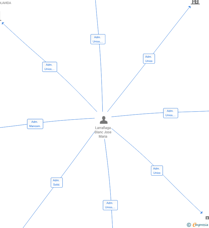 Vinculaciones societarias de LARRAÑAGA RESTAURACION SL
