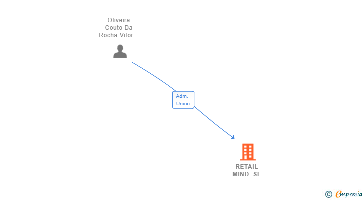 Vinculaciones societarias de RETAIL MIND SL