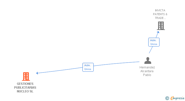 Vinculaciones societarias de GESTIONES PUBLICITARIAS NUCLEO SL